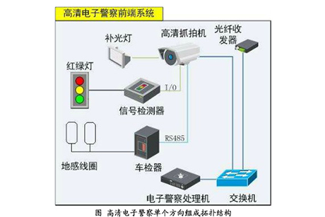 高清闖紅燈電警系統(tǒng)